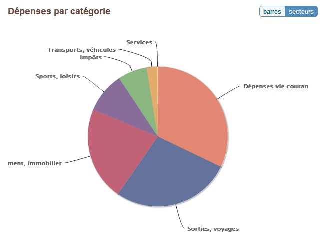 Graphe de dépenses Linxo