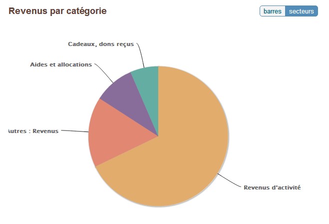 Graphe de revenus Linxo