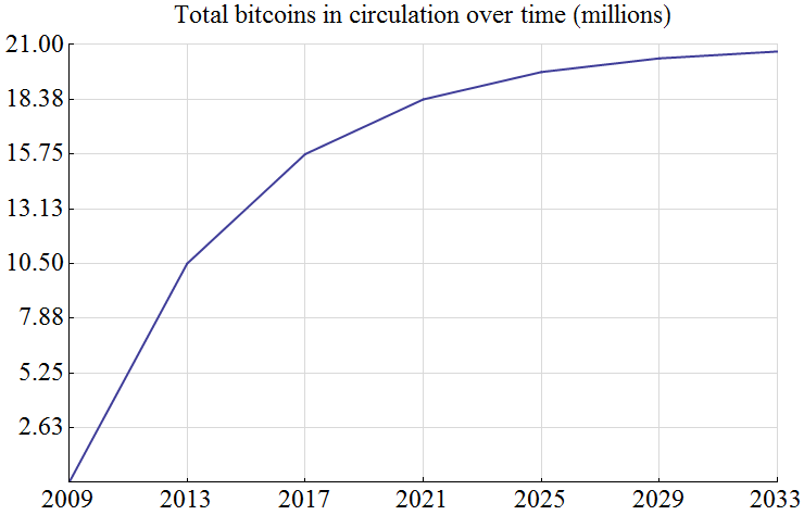Nombre de bitcoin en circulation en fonction du temps