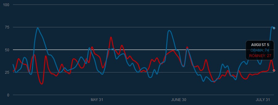 Twitter Political Index